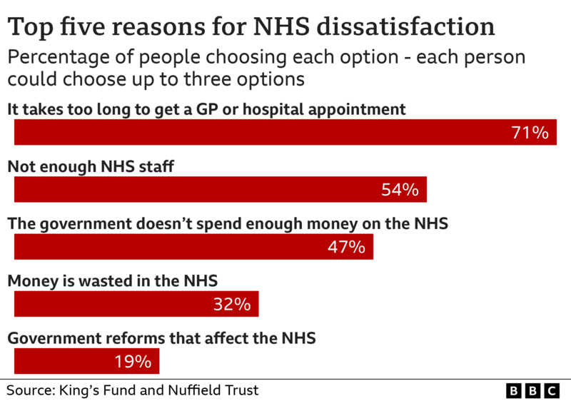 NHS Waiting Times Longer Than Expected